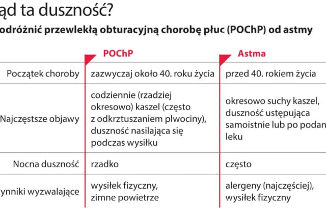 Objawy astmy oskrzelowej u dorosłego - jak rozpoznać i reagować Objawy astmy oskrzelowej u dorosłego - jak rozpoznać i reagować
