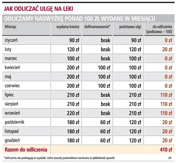 Ulga na leki w PIT: Jak odliczyć wydatki i zaoszczędzić na podatkach Ulga na leki w PIT: Jak odliczyć wydatki i zaoszczędzić na podatkach